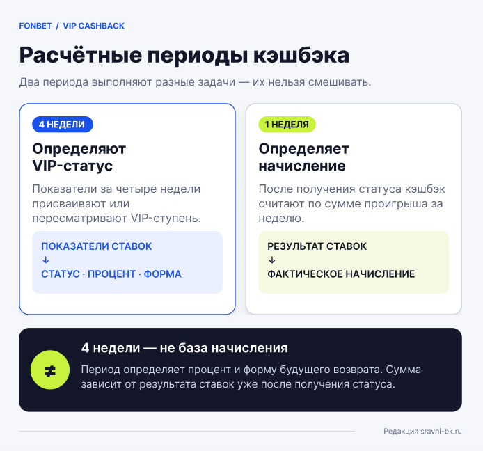 Расчётные периоды кэшбэка Фонбет