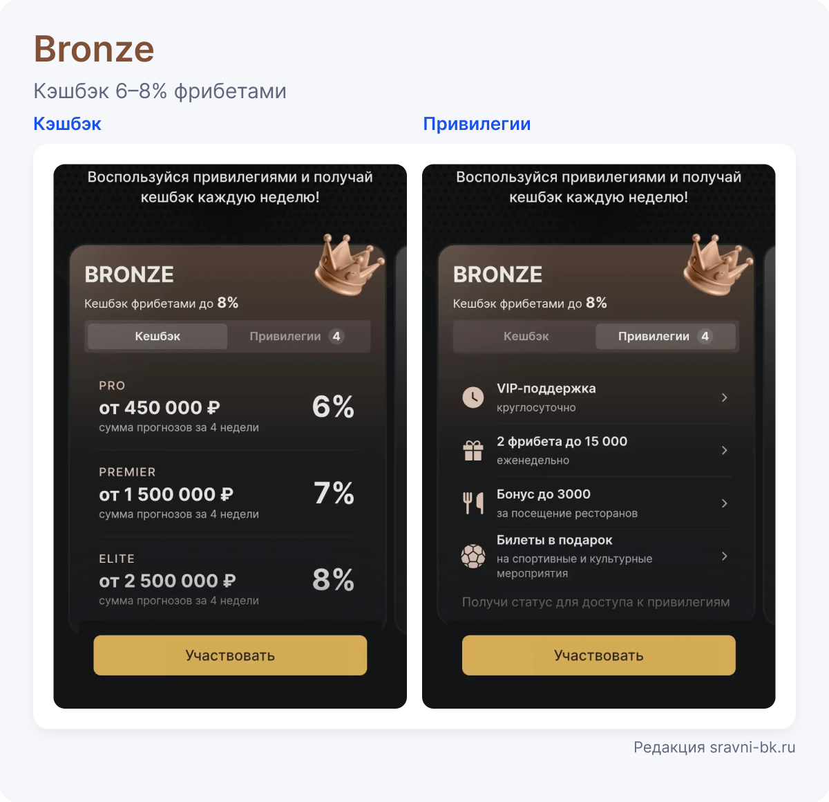 Кэшбэк и привилегии Bronze в приложении Фонбет