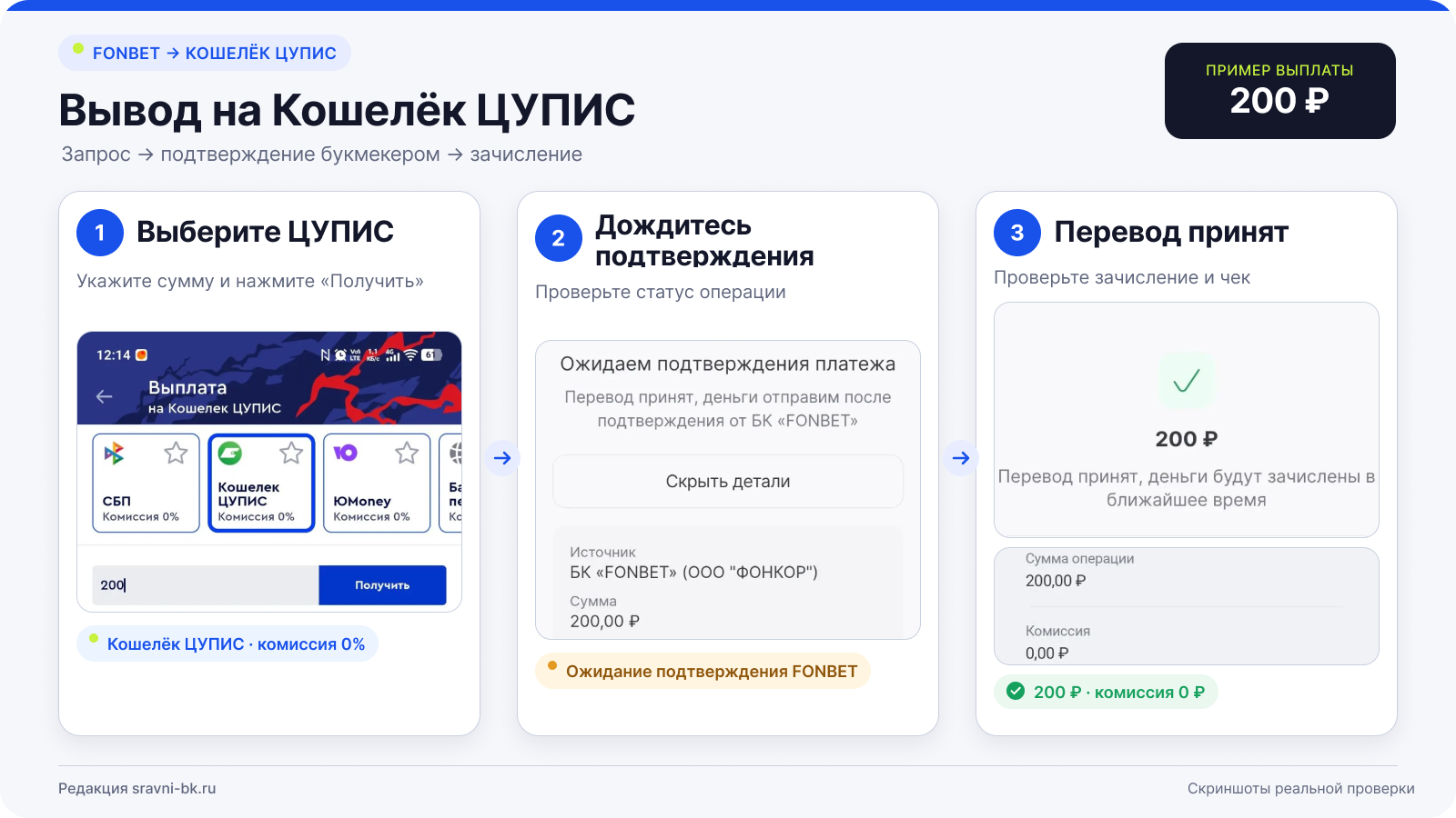 Вывод денег с букмекерской конторы Fonbet